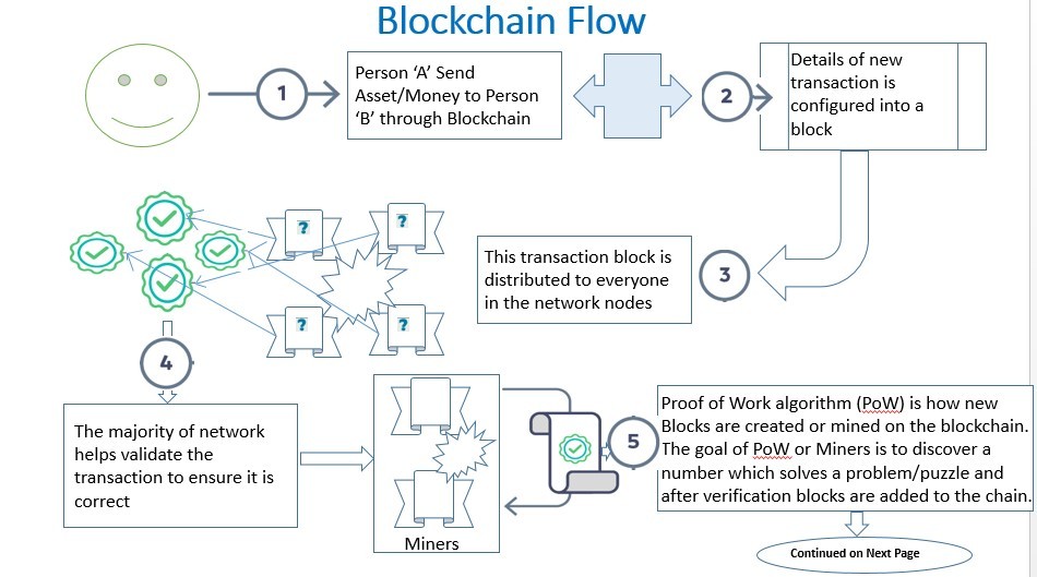 Blockchain Explained in a Nutshell
