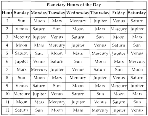 Planetary Hours Chart