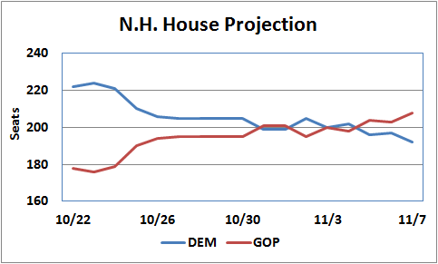 Not Attempt To Measure The Strengths Or Weaknesses Of Individual Candidates Or Their Campaigns And Does Not Project Results For Individual House Races Not Attempt To Measure The Strengths Or Weaknesses Of Individual Candidates Or Their Campaigns And Does Not Project Results For Individual House Races