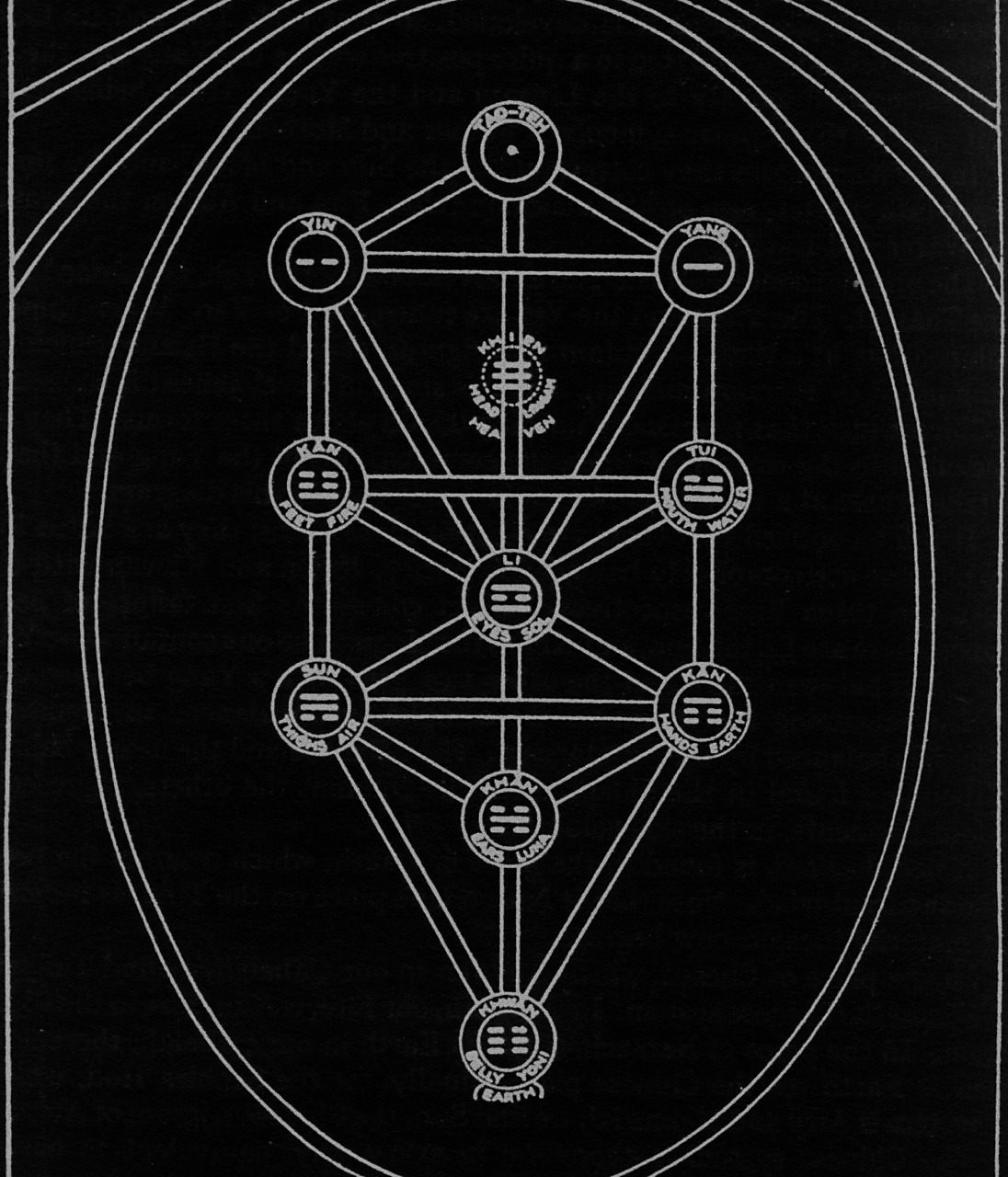 House of Qliphoth — chaosophia218: I-Ching Tree of Life. Ever since...