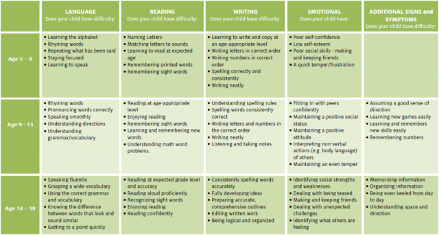 Dyslexic Kids, Common symptoms of dyslexia by age. What...