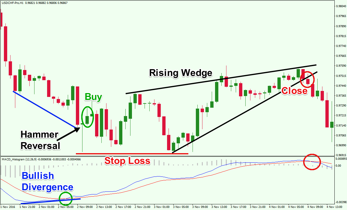 Easy forex signals