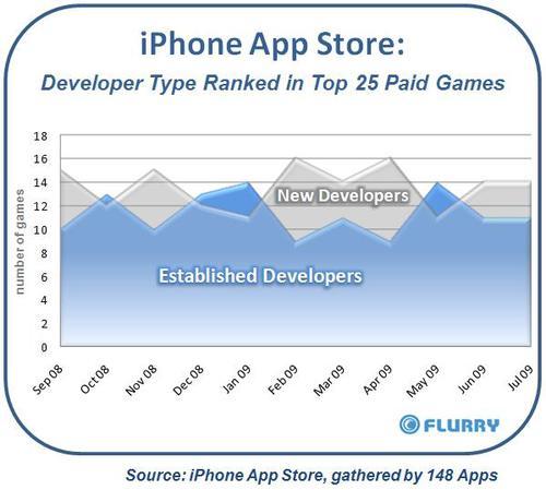 Iphone Game Charts