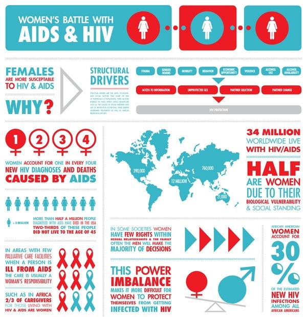 harm reduction coalition - Great infographic from HIV Advocates ...