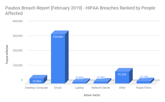 phi breach reporting
