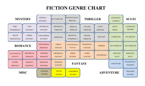 <p><b><i>WHAT GENRE DO YOU WRITE?</i></b></p><p>Several Years ago, I wrote a blog defining the
many Art Genres. I decided to try the same with writing. I searched the
internet and pulled up most of these definitions from Wikipedia, and various
other internet sources who defined writing genre. It is by no means a
comprehensive list, but it might help my fellow writers when asked by a
publisher to define the genre of the book they have just written. There is an
enormous amount of information about book genres. I limited myself to fiction.
I may do a similar chart for non-fiction later though. I got the idea for the
chart from a Facebook post, but I made some changes and additions to what was
there. Please feel free to share or add to it.</p><p>MYSTERY</p><p>Mystery fiction is
a genre usually involving a mysterious death or a crime to be solved.
In a closed circle of suspects, each suspect must have a credible motive and a
reasonable opportunity for committing the crime.</p><p><b>Noir/Hard Boiled:</b> Noir fiction is
a literary genre closely related to
the hard-boiled detective genre except that the lead character
is not a detective, but instead either a victim, a suspect, or a perpetrator.
Other common characteristics include the self-destructive qualities of the lead
character A typical protagonist of noir fiction is dealing with the legal,
political or other system that is no less
corrupt than the perpetrator by whom the protagonist is either victimized
and/or must victimize others daily, leading to lose-lose situation.</p><p><b>Cozy Mystery:</b> Cozy mysteries, also referred to as “cozies”,
are a subgenre of crime fiction in which sex and violence are
played down or treated with humor and the crime and detection takes place
in a small, socially intimate community. The term was first coined in the late
20th century when various writers attempted to re-create the Golden Age of
Detective Fiction.</p><p><b>General Mystery</b>: Mystery fiction is
a genre of fiction commonly involving a mysterious death or a crime
to be solved. The central character must be a police or amateur detective who eventually
solves the mystery by logical deduction from facts fairly presented to the
reader. Sometimes mystery books are nonfictional. “Mystery
fiction” can be detective stories in which the emphasis is on the puzzle
or suspense element and its logical solution such as a whodunit. Mystery fiction
can be contrasted with hard-boiled detective stories, which focus on
action and gritty realism.</p><p>Mystery fiction may involve
a supernatural mystery where the solution does not have to be logical,
and even no crime involved. This was common in the pulp magazines of
the 1930s and 1940s, where titles such as Dime Mystery, Thrilling
Mystery and Spicy Mystery offered what at the time were
described as “weird menace” stories—supernatural horror in the vein
of Grand Guignol. This contrasted with parallel titles of the same names
which contained conventional hard-boiled crime fiction. The first use of
“mystery” in this sense was by Dime Mystery, which started out
as an ordinary crime fiction magazine but switched to “weird menace”
during the latter part of 1933.</p><p><b>Police Procedural:</b> The police
procedural, or police crime drama, is a subgenre of detective
fiction that attempts to depict the activities of a police
force as they investigate crimes. Traditional detective novels usually
concentrate on a single crime. Police procedurals frequently
describe investigations into several unrelated crimes in a single story.
Traditional mysteries usually adhere to the convention of having the criminal’s
identity concealed until the climax (the so-called whodunit); in
police procedurals, the perpetrator’s identity is often known to the audience
from the outset (this is referred to as the inverted detective story).
Police procedurals describe several police-related topics such as forensics, autopsies,
the gathering of evidence, the use of search warrants, and interrogation.</p><p><b>Hobby Mystery:</b> See Cozy
Mystery. This is merely a specialized sub genre of Cozy mysteries. The
story usually centers around the main character’s hobby, such as quilting or
animals.</p><p><b>Historical Mystery:</b> The historical
mystery or historical whodunit is a subgenre of two other
genres, historical fiction and mystery fiction. These works are
set in a time usually before 1960 and the central plot involves the solving of
a mystery or crime (usually murder). Though works combining these genres have
existed since at least the early 20th century, many credit Ellis Peters