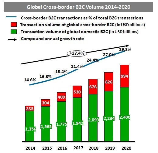 Report Cross border E commerce to Reach 1 Trillion in 