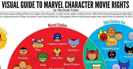 visual guide to marvel live action character rights