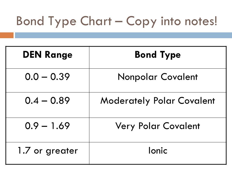 Bond Polarity Chart