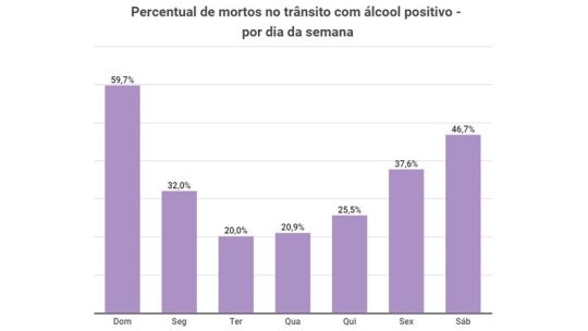 percenual de mortos no transito com alcool positivo por dia da semana