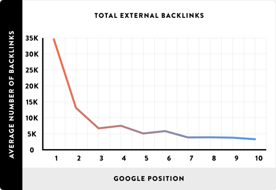 You need backlinks to rank You need backlinks to rank