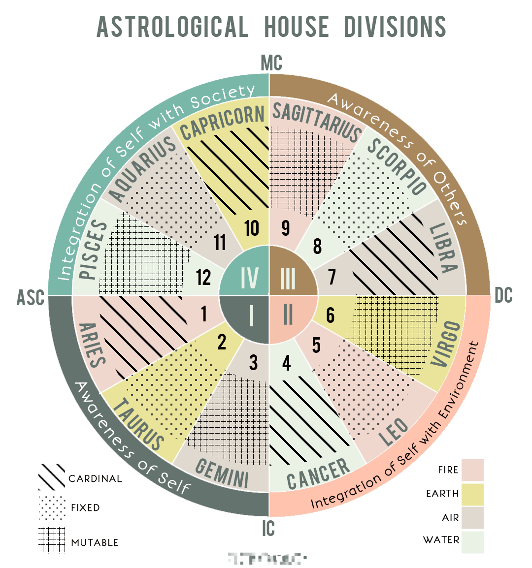 Free Natal Chart With House Placements