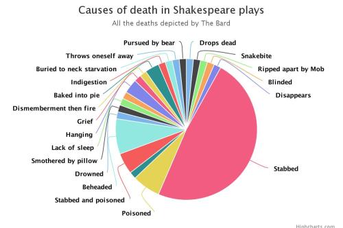 joslndun:fuckyeahgreatplays:Causes of death in all the...