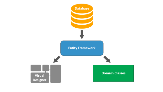 Entity framework картинки