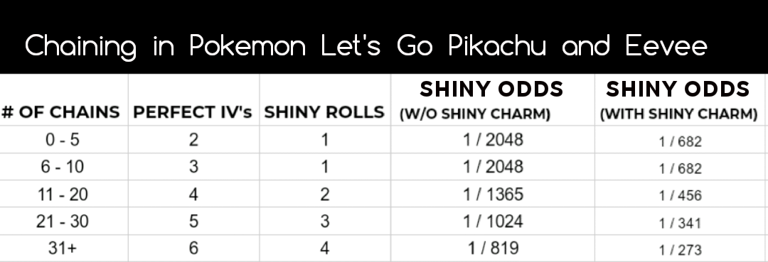 Pokemon Let S Go Shiny Chart