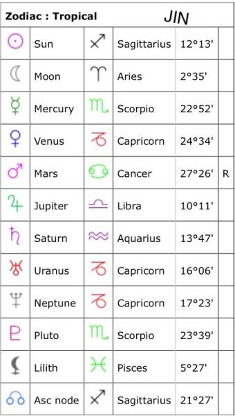 Zodiac Sign Birthday Chart