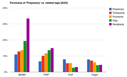 Gangbang Fanfic - TOASTYSTATS: WHICH FANDOMS HAVE THE MOST POLYAMORY ...