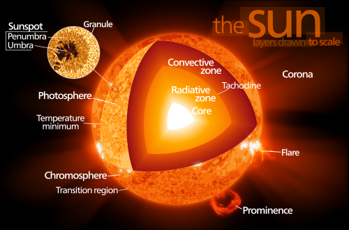 Science Visualized • TOP IMAGE shows the sun’s convection zone,...