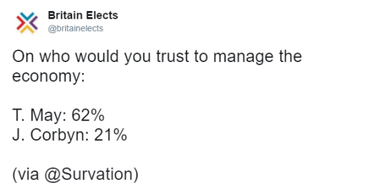 Tweet by Britain Elects (@britainelects):
On who would you trust to manage the economy:

T. May: 62%
J. Corbyn: 21%

(via @Survation)