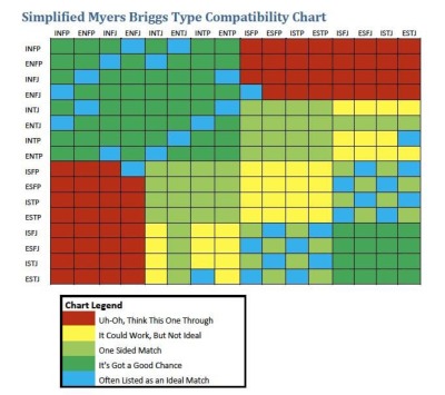 Relationship Compatibility Chart