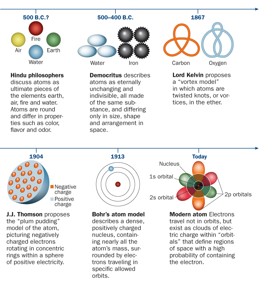 Science Visualized A BRIEF TIMELINE OF ATOMIC THEORY The Idea That 