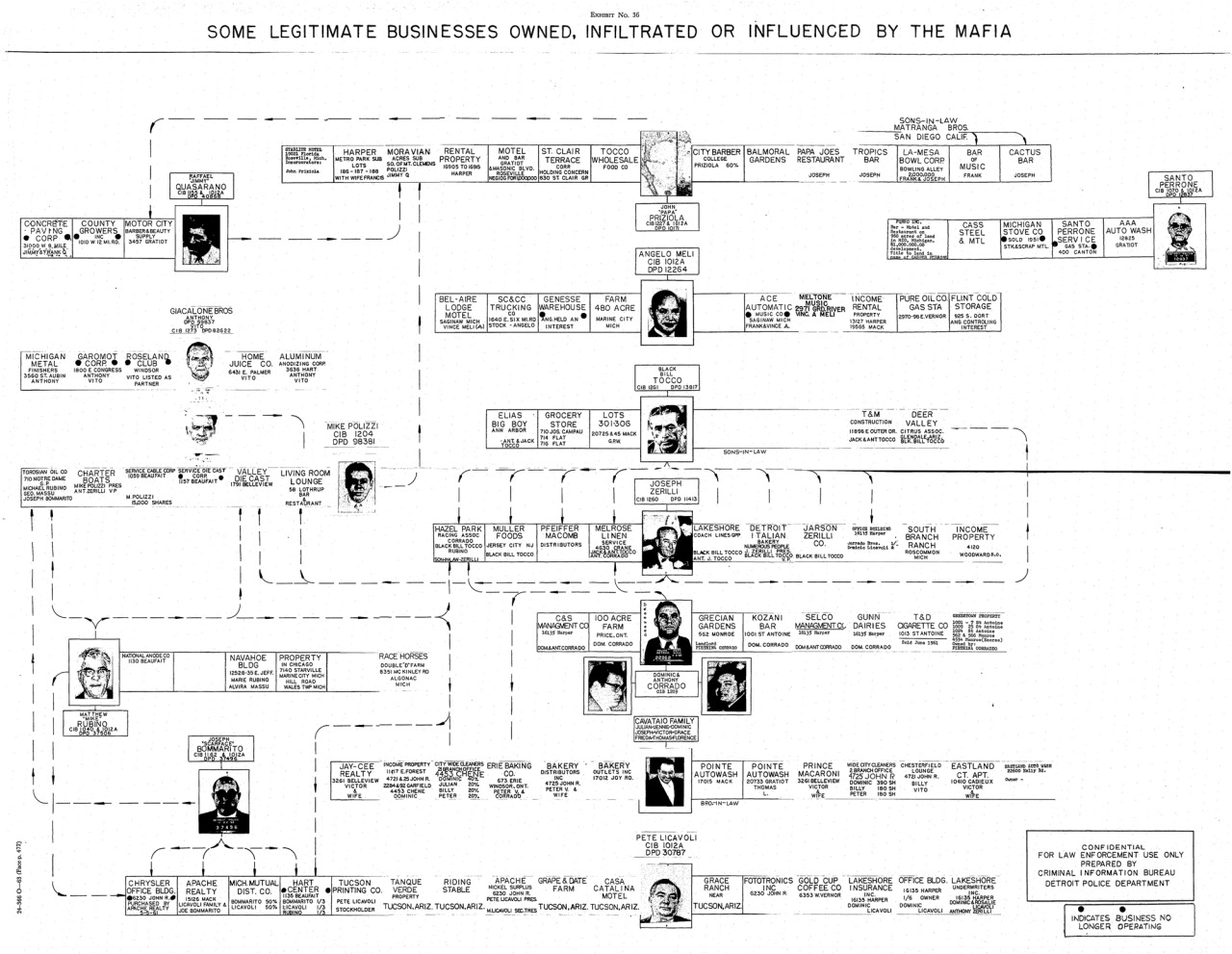 Detroit Mafia Family Chart