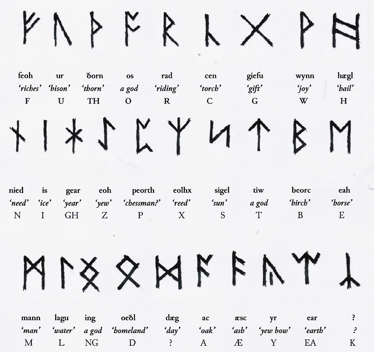 elder futhark runes alphabet