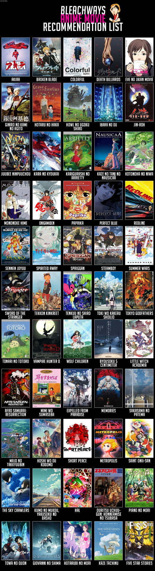 Anime Recommendation Chart