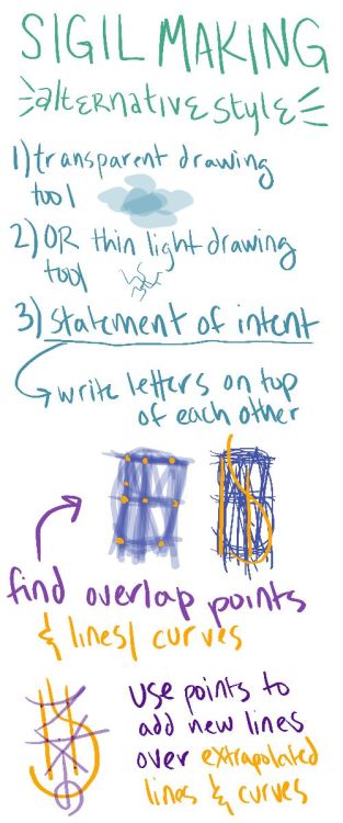 ritual-and-chaos:An alternative sigil making method for all...