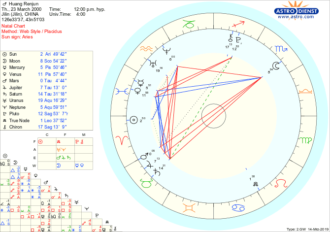 What Is A Natal Chart