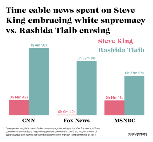 mediamattersforamerica:When it comes to a congresswoman cursing...