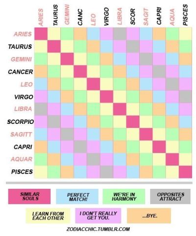 Cancer Zodiac Sign Compatibility Chart
