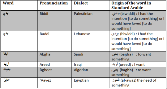 arabic-dialects-compared-maghrebi-egyptian-levantine-hejazi-gulf