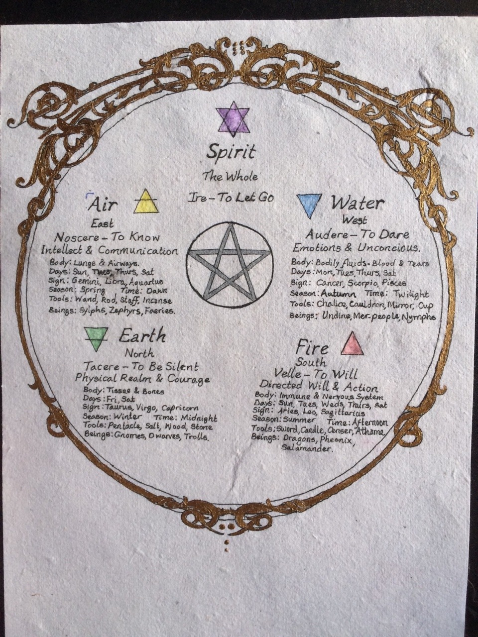 The Witch of the Wolds — Elements and meanings. A page in my BoS ~edit ...