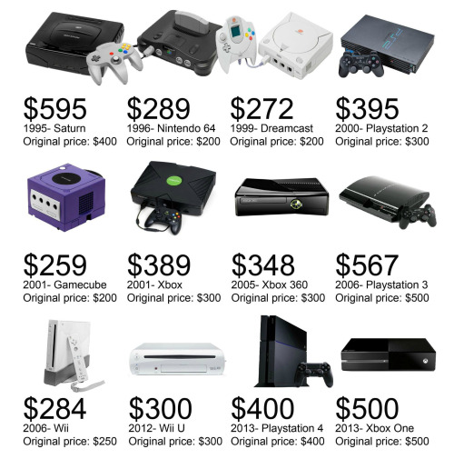 Original Console Prices Adjusted for Inflation | Then V Now