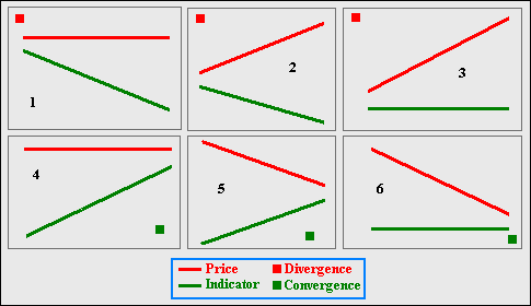 Forex Signal Service Convergence And Divergence In Forex Trading - 