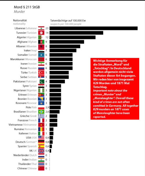 Source-2014: http://www.unz.com/akarlin/immigrant-crime-in-german...