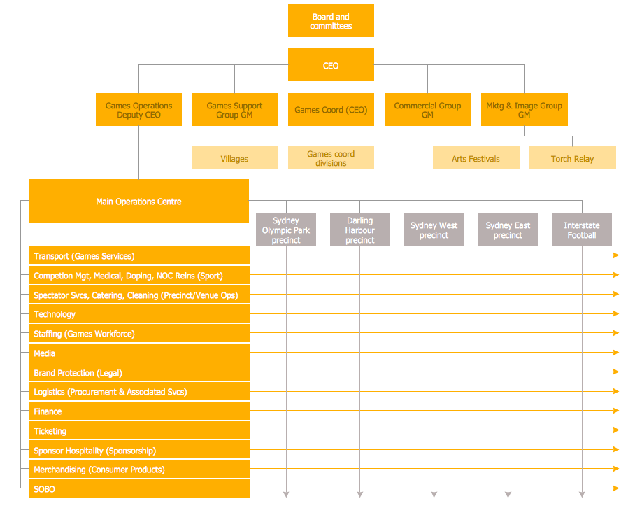 Sample Matrix Organizational Chart