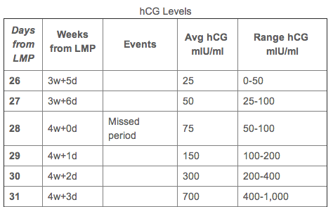 Our IVF Baby Fund ++ (Blood test was a positive today, HCG Levels where...)