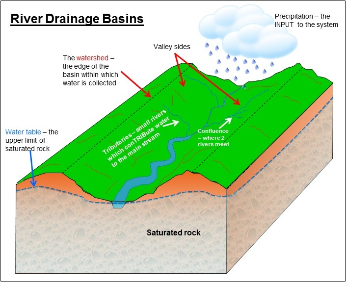 [DIAGRAM] Drainage Basin Divide Water Flow Diagram - MYDIAGRAM.ONLINE