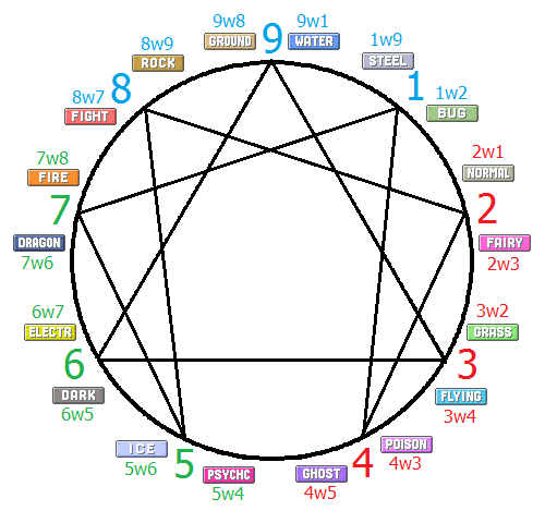 3w4. 9w8 Эннеаграмма. 8w9 Эннеаграмма Тип. Эннеаграмма 6 Тип личности. Эннеаграмма и MBTI.