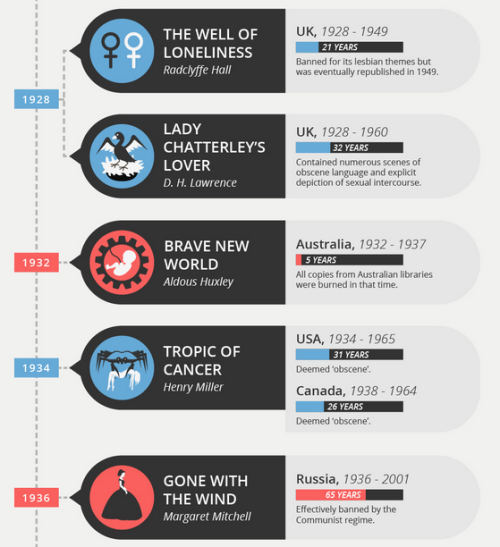 politicsprose:INFOGRAPHIC: A look at banned books throughout...