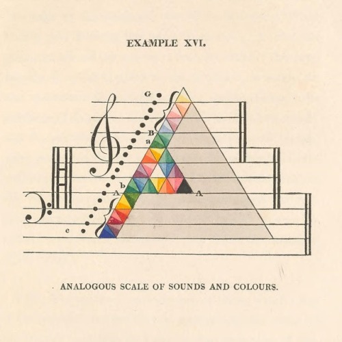 smithsonianlibraries:Diagrams from George Field’s 1817 book...