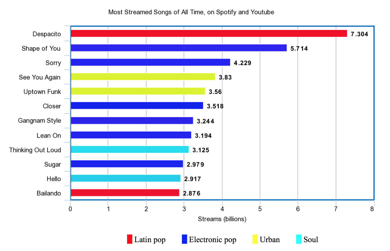 most streamed song on spotify alltime