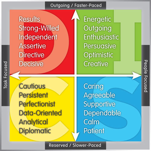 Disc Personality Test » Disc Personality Assessment Tool: What Is It ...