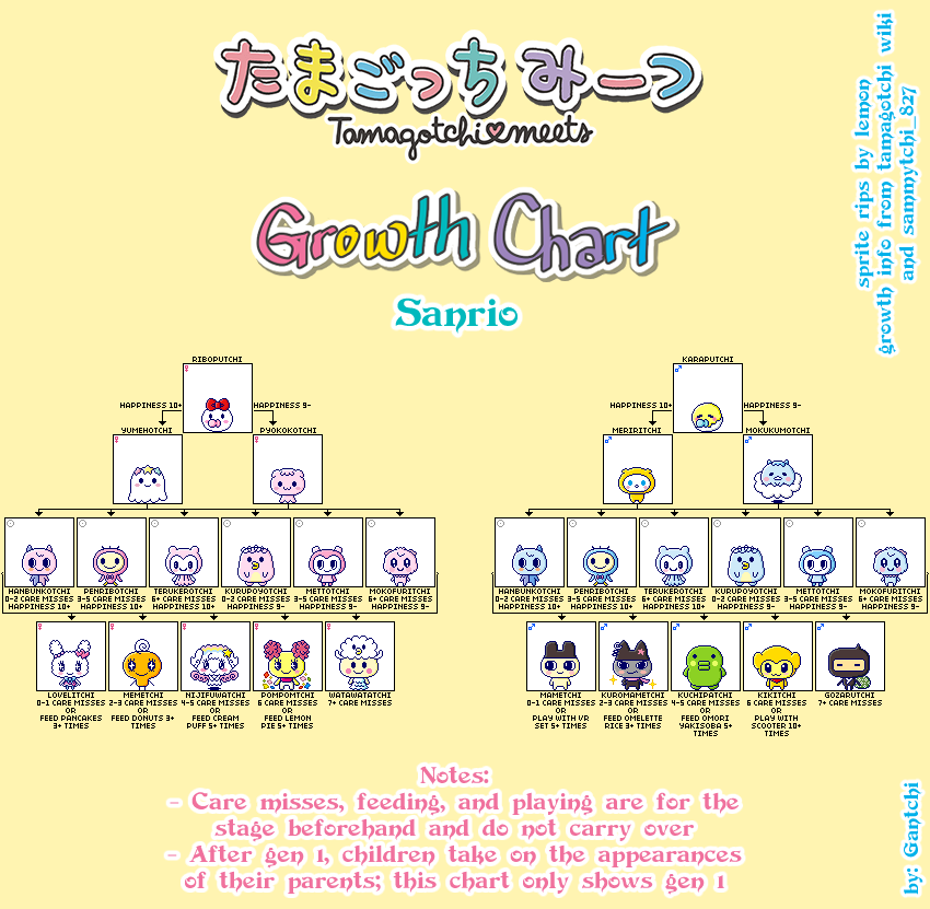 Tamagotchi V1 Growth Chart