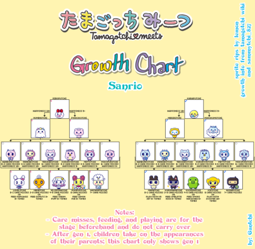 Tamagotchi 4u Growth Chart