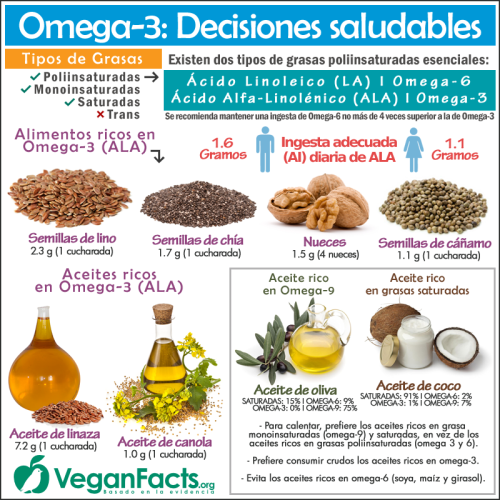 Omega-3: Decisiones saludables.Omega-3: Healthy...