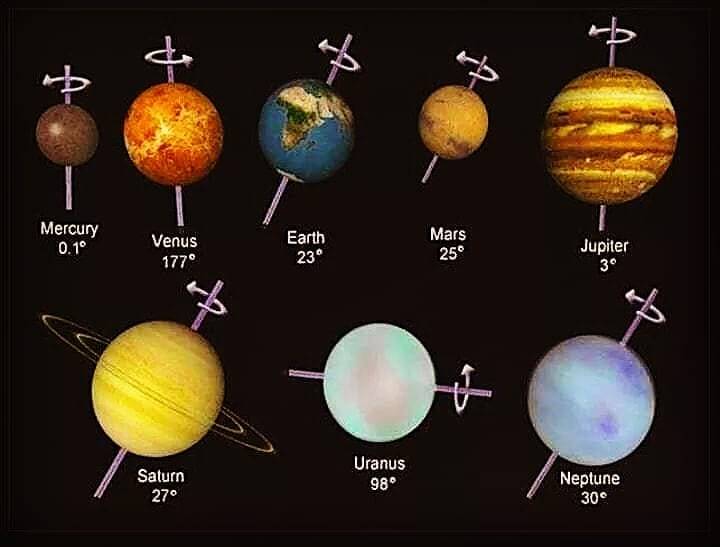Resultado de imagem para eixo rotacional dos planetas do sistema solar