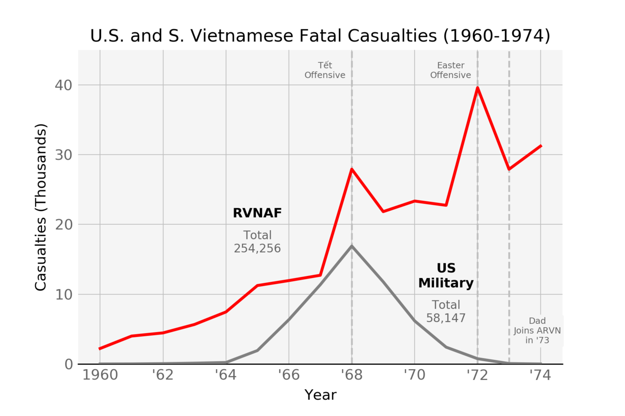 vietnam war charts